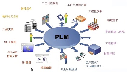 企业PLM信息系统实施及上线过程初探
