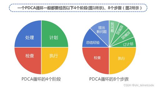 PDCA循环 企业管理咨询中的核心工具