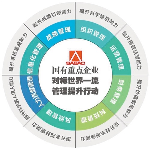 向管理要质量、要效益、要发展 国有重点企业对标世界一流管理提升行动启动与企业管理咨询的内在逻辑